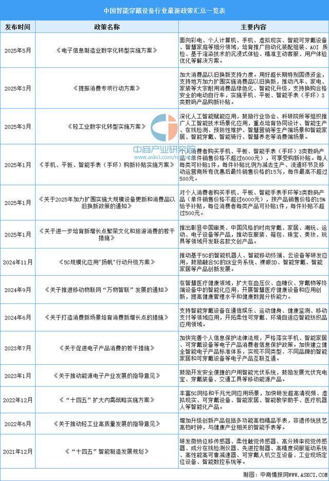 备行业市场前景预测研究报告（简版）开元棋牌2025年中国智能穿戴设(图2)